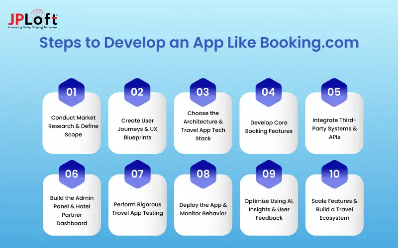 Steps to Develop an App Like Booking